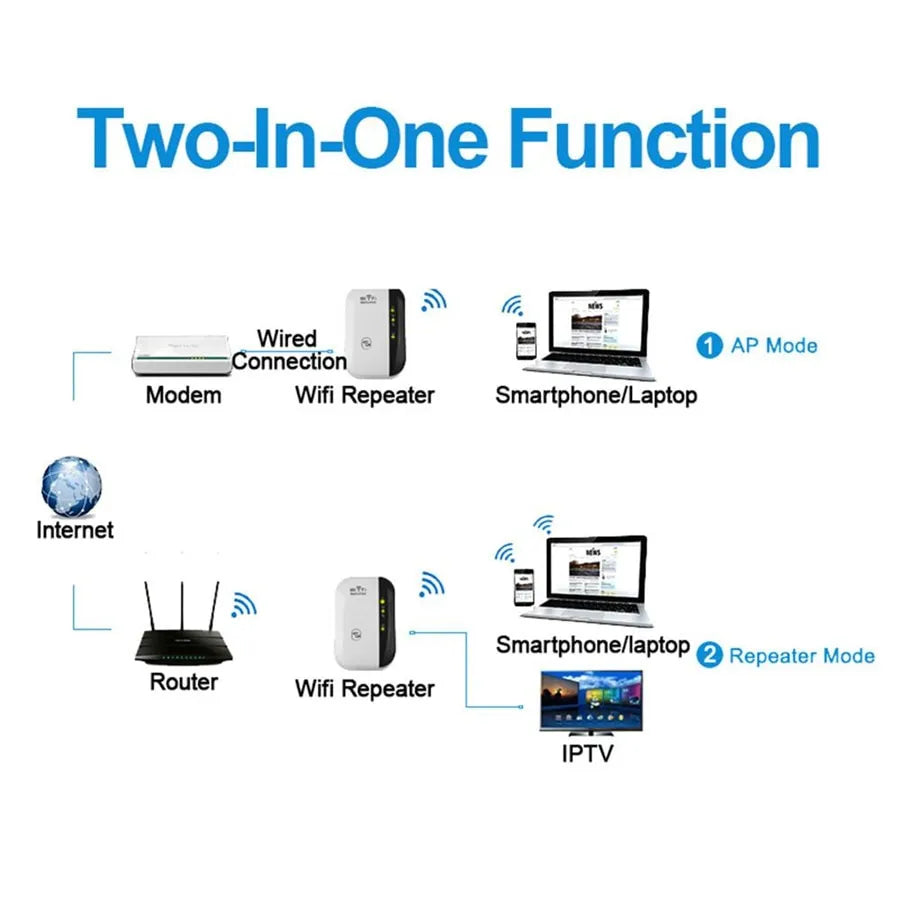 300Mbps Wireless WIFI Repeater Remote Wifi Extender WiFi Amplifier 802.11N WiFi Booster Repetidor Amplifier Wi Fi Reapeter